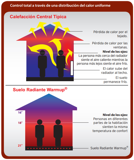 Funcionalidad suelo radiante.
